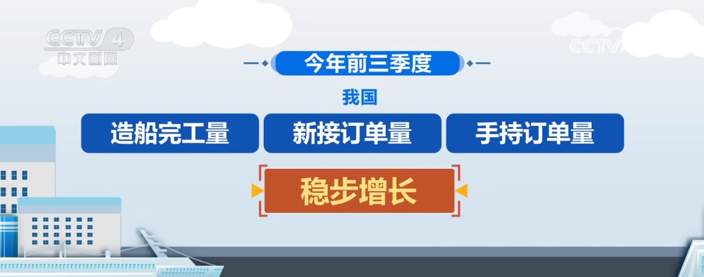 厉害了！中国造船业前三季度新接订单量占世界市场份额 74.7%，绿色高端成新亮点
