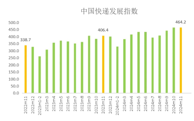 2024年快递业大爆发！11月指数飙升14.2%，你感受到了吗？