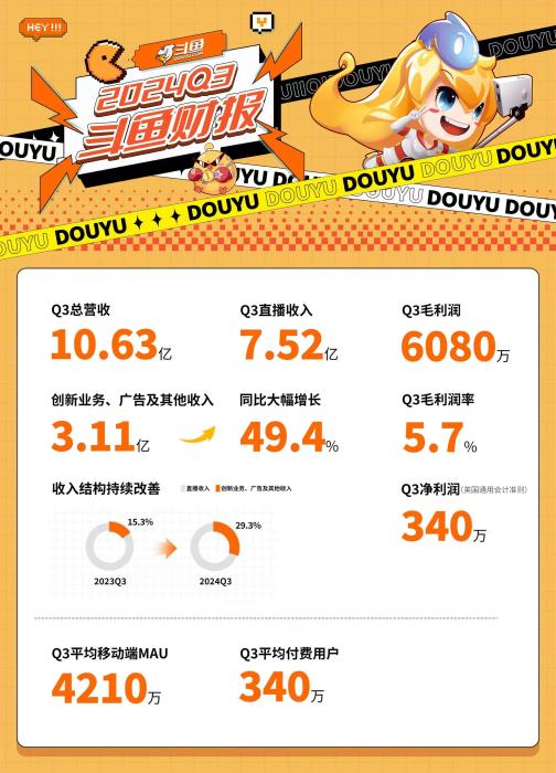 斗鱼 2024 年 Q3 财报出炉：营收 10.63 亿，净利润 340 万，创新业务收入增长 49.4%