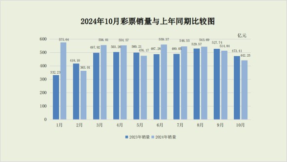 2024年10月全国彩票销售数据揭秘：福利与体育彩票销量双双下滑，背后原因令人好奇