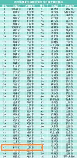 沈阳市和平区综合竞争力位列全国第47位 排名上升2位 蝉联东北第一__沈阳市和平区综合竞争力位列全国第47位 排名上升2位 蝉联东北第一