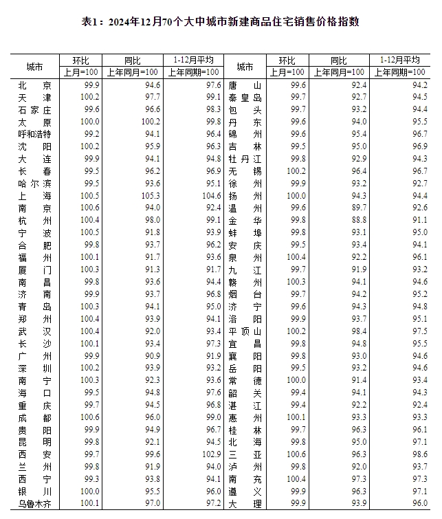 2024年12月房价大揭秘：一线城市为何逆势上涨？二三线城市降幅收窄背后有何玄机？